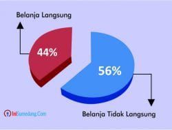 Pendapatan Daerah Dalam APBD