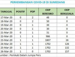 Ini Trend Perkembangan COVID-19 di Sumedang