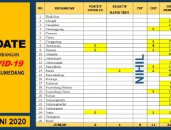 Update Perkembangan Corona di Sumedang 16 Juni 2020