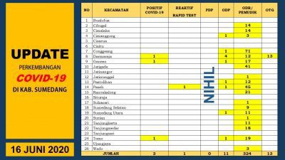 Update Perkembangan Corona di Sumedang 16 Juni 2020