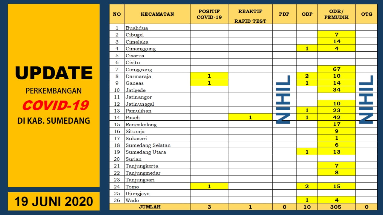 Kasus Positif Covid-19