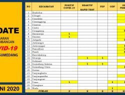 Perkembangan Corona di Sumedang 28 Juni 2020