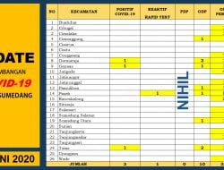 Positif Corona di Sumedang 17 Juni 2020 Tetap 3 Orang
