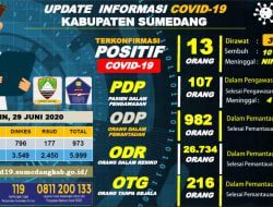 Evaluasi AKB, Pandemi Covid-19 di Sumedang Relatif Terkendali