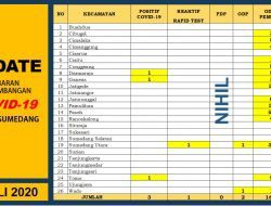 Update Perkembangan Corona di Sumedang 2 Juli 2020