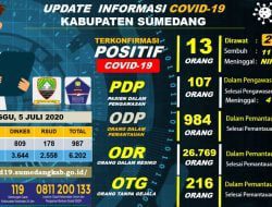 Pasien Positif Corona  di Sumedang Tinggal Dua Orang