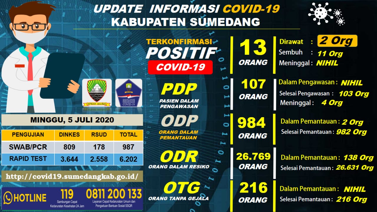 Corona Sumedang terbaru