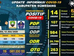 Pasien Positif Corona di Sumedang Sampai Minggu 12 Juli 2020 Tinggal 2 Orang