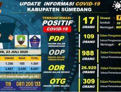 Update Corona di Sumedang 23 Juli 2020