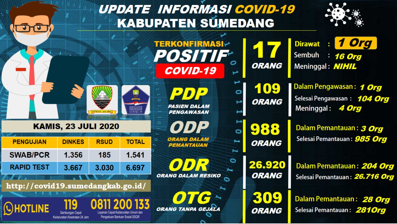 penyebaran Covid-19 di Kabupaten Sumedang