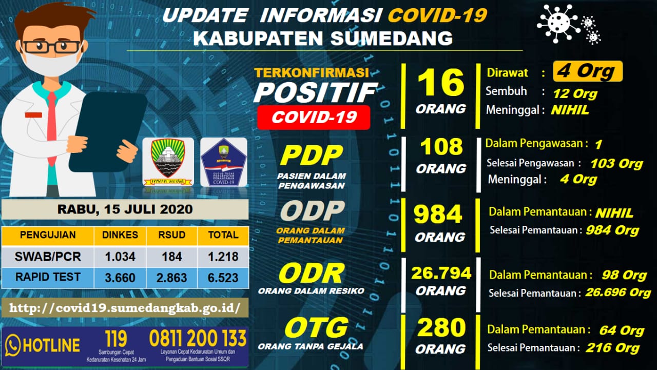 Perkembangan Corona Sumedang