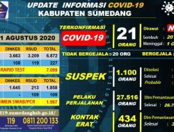 Sumedang Sudah Nol Kasus Positif Covid-19, Bupati Berharap Tetap Jaga Prokes