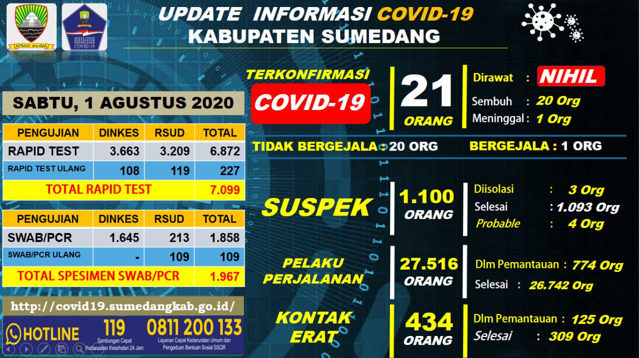 Sumedang Sudah Nol Kasus Positif Covid-19