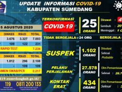 Hari Ini Kasus Konfirmasi Yang Dirawat Sebanyak 4 Orang