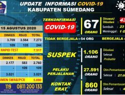 Hari Ini Konfirmasi Positif Covid-19 Bertambah 12 Orang