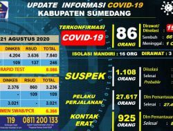 Hari Ini 13 Konfrmasi Positif Covid-19 Sembuh