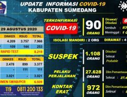 Hari ini 6 Orang Konfirmasi Positif Covid-19 Dinyatakan Sembuh