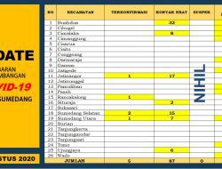 Hari Ini Seorang Pasien Konfirmasi Positif Dinyatakan Sembuh