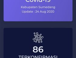 Kasus Konfirmasi Positif Covid-19 di Sumedang Tinggal 8 Orang