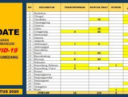 Sumedang, Kasus Konfirmasi  Positif Covid-19 Bertambah 12 Orang