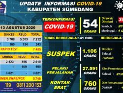 Sampai Hari Ini Di Sumedang Kasus Konfirmasi Positif Covid-19 Sebanyak 54 orang