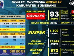 Satu Orang Pasien Konfirmasi Positif Covid-19 Asal Jatinangor Sembuh
