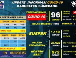 Konfirmasi Covid-19 di Sumedang, Bertambah 2 dan Sembuh 3 Orang