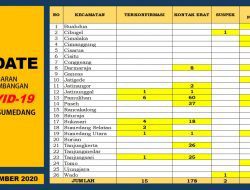 Virus Corona di Sumedang, Hari Ini Ada Penambahan Konfirmasi 12 Orang