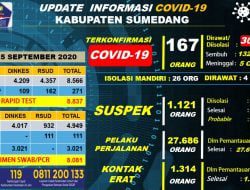 Hari Ini Selain Ada Penambahan Tiga Orang Konfirmasi Positif Covid-19 Juga Satu Orang Meninggal