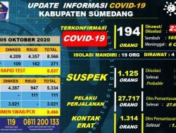 Sumedang, Hari Ini Ada 9 Penambaham Konfirmasi Positif Covid-19