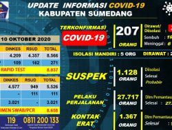 Ini Perkembangan Virus Corona di Sumedang Pada Akhir Pekan Ini