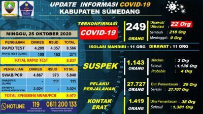 Terkonfirmasi Positif Yang Dirawat di RSUD Meninggal, Dan Tiga Orang Terkonfirmasi Baru