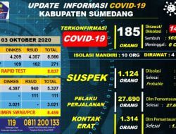 Diakhir Pekan Ini, 3 Orang Konfirmasi Positif Sembuh