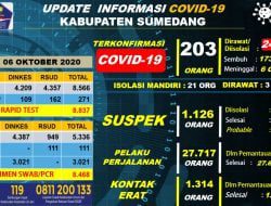 Mengkhawatirkan, di Sumedang Konfirmasi Positif Bertambah 9 Orang