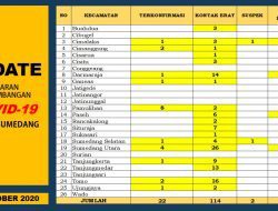 Hari ini Dua Orang Konfirmasi Positif Dinyatakan Sembuh