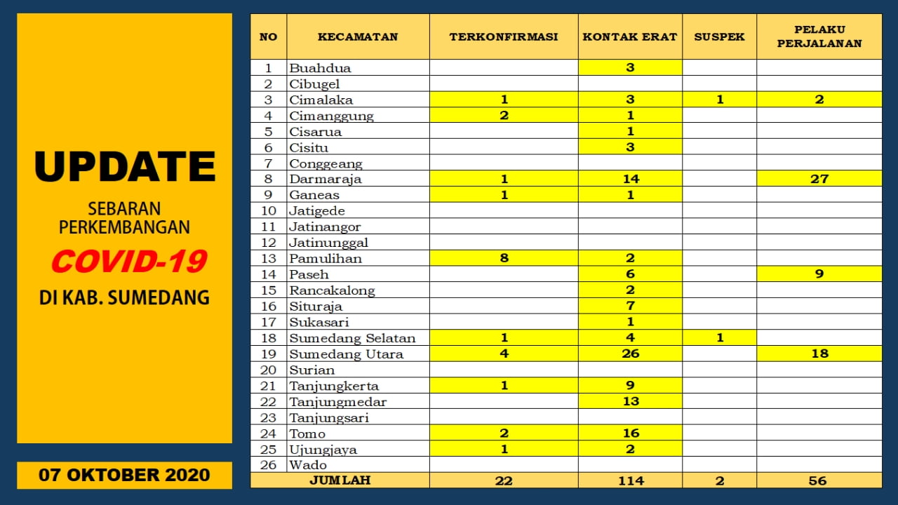 Konfirmasi Positif Covid-19