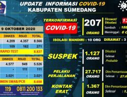 Virus Corona di Sumedang, 2 Konfirmasi Baru Covid-19 dan 5 Sembuh