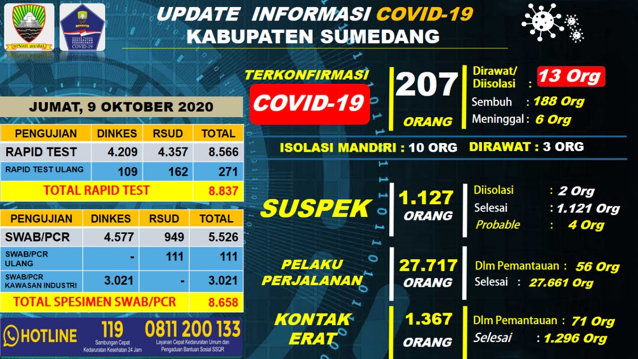 Konfirmasi Baru Covid-19
