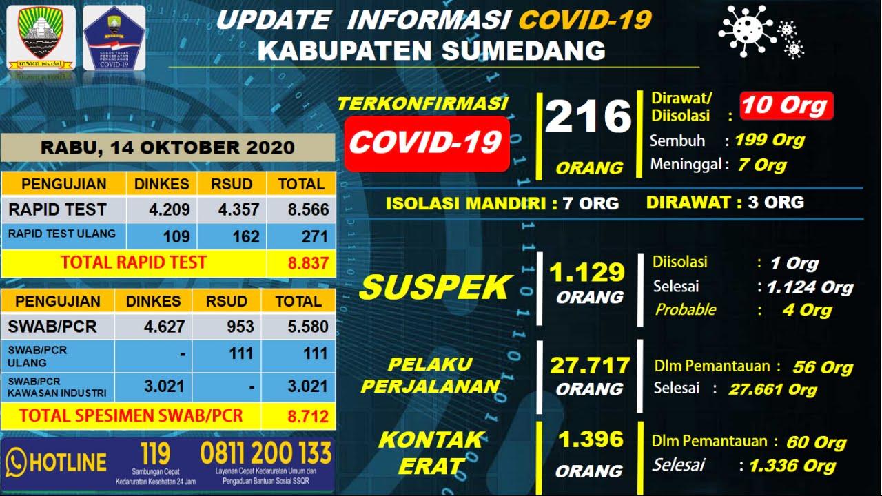 Terkonfirmasi Asal Ujungjaya Sembuh