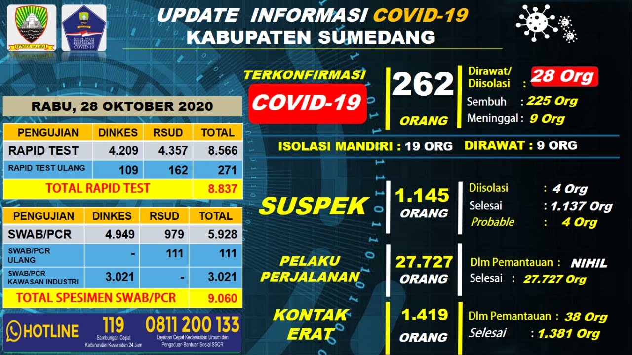 Update Covid-19 di Sumedang