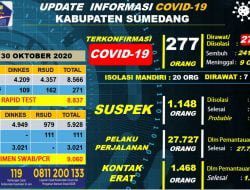 Sumedang, Terkonfirmasi Posiif Terus Meningkat