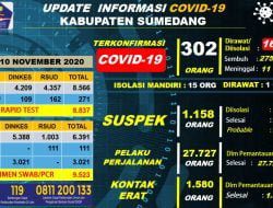 Hari Ini Ada 6 Orang Terkonfirmasi Positif Baru dan 4 Orang Sembuh