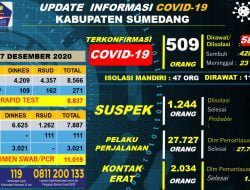 Waspada!! Jumlah Konfirmasi Positif Covid-19 di Sumedang Bertambah Menjadi 509 Orang