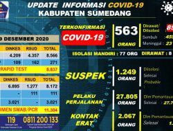 Sumedang, Hari Ini 28 Kasus Konfirmasi Positif Baru dan 6 Orang Sembuh