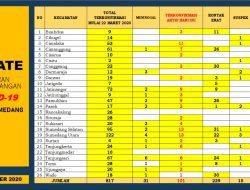 Covid-19, Hari Ini Kasus Konfirmasi Positif Baru Bertambah 46 Orang