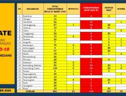 Kasus Konfirmasi Terus Bertambah Kini Menjadi 841 Orang