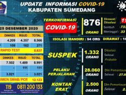 Covid-19 di Sumedang Konfirmasi Baru Bertambah 18 Orang dan 21 Orang Sembuh