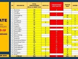 Kasus Konfirmasi Terus Meningkat, Kini Menjadi 924 orang
