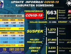 Jumlah Konfirmasi Positif Covid-19 di Sumedang 663 Orang
