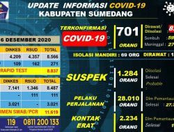 Jumlah Konfirmasi Positif Covid-19 di Sumedang Menjadi 701 Orang